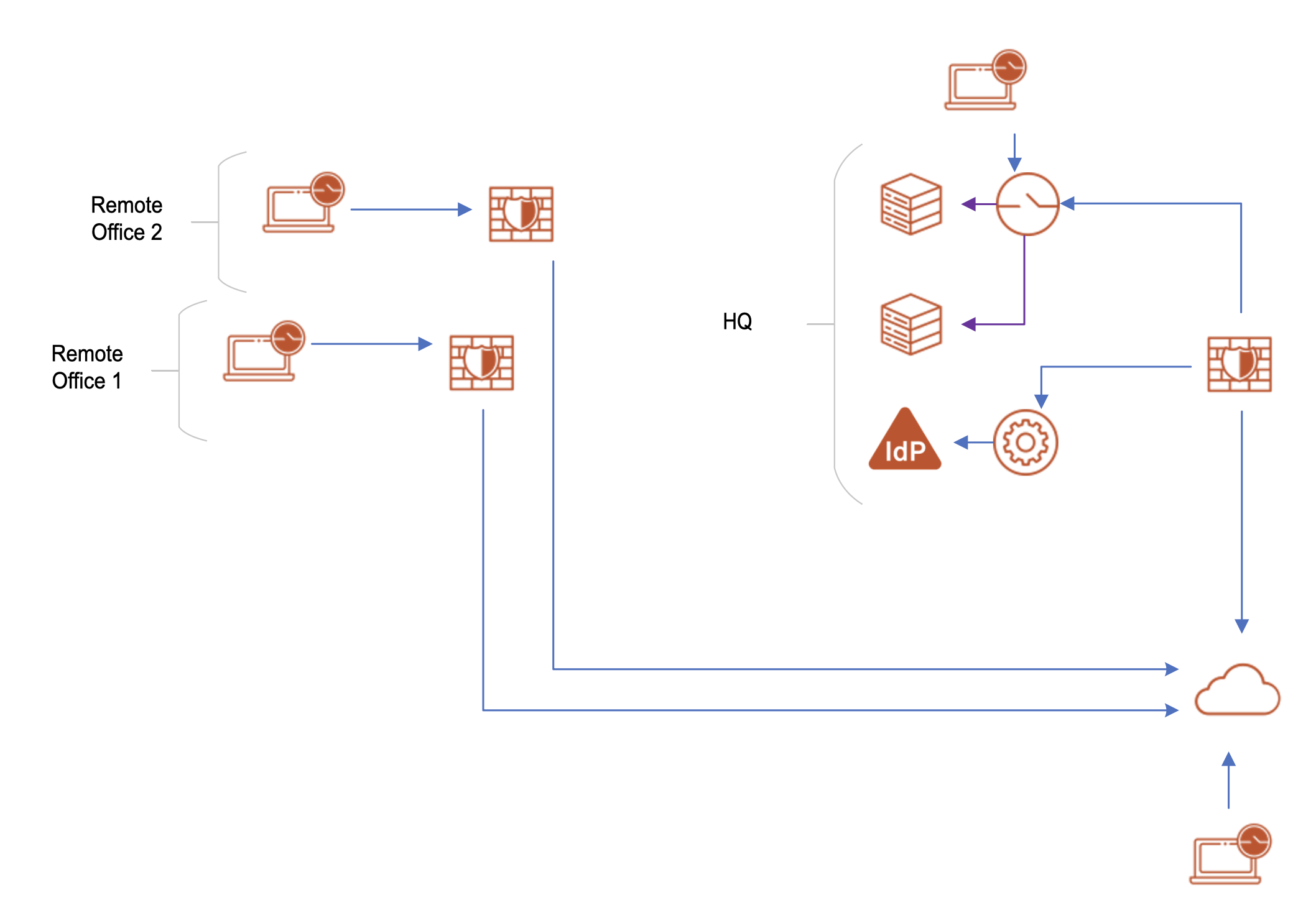 SDP Delivery Plan & Design